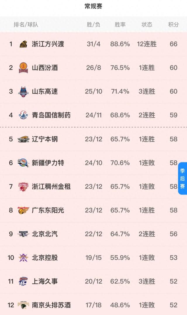 九游体育-CBA季后赛窗口期走向成谜，皇家马德里造点机会，气氛紧张，赛季目标并未改变-九游体育